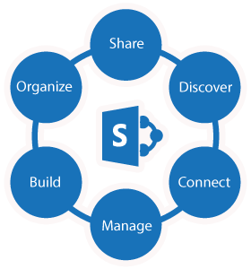 SharePoint